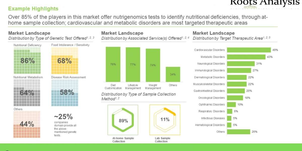 The nutrigenomics market is projected to grow at an annualized rate of 13%, during the period 2022-2035