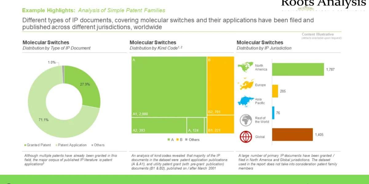 Molecular Switches: Intellectual Property Landscape market Trend and Market Forecast 2035