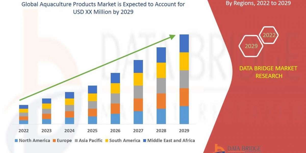 Aquaculture Products Market to Notice Exponential CAGR Growth of 7.00% by Forecast 2029, Size, Trends, Revenue Statistic