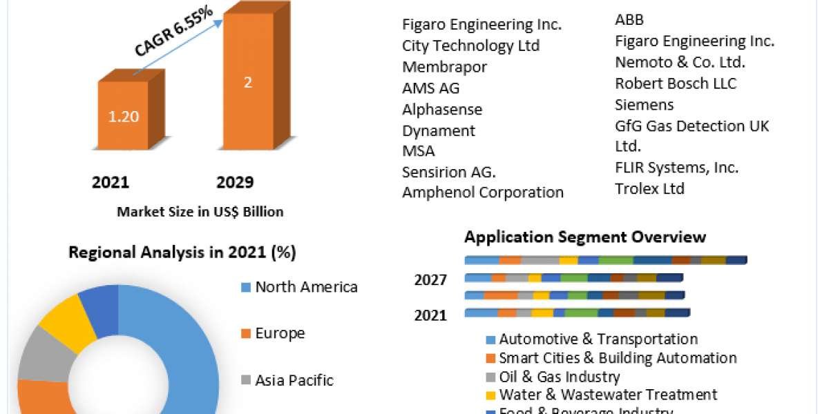 Gas Sensors Market to Witness Robust Expansion Throughout the Forecast Period 2029