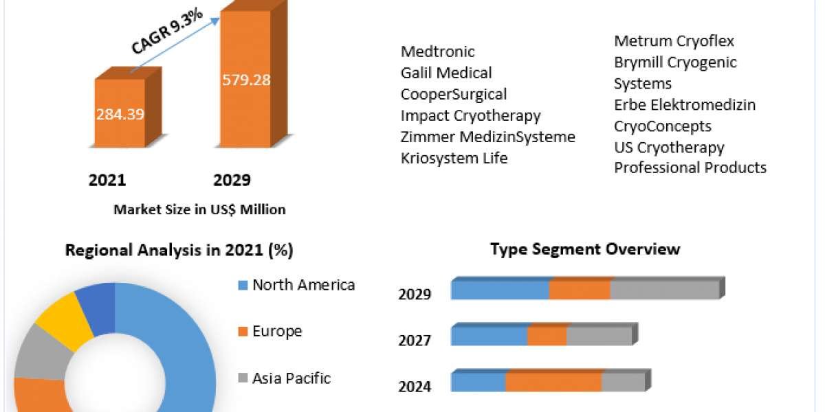 Cryosurgery Market Major Drivers, Trends, Growth and Demand Report 2029