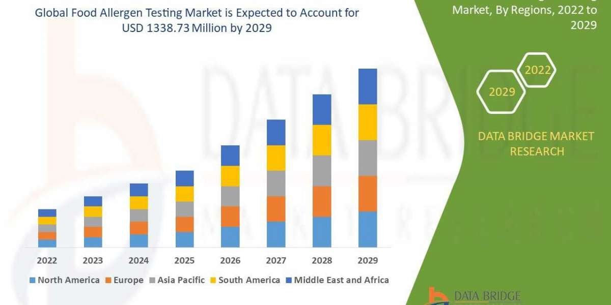 Food Allergen Testing Market to Generate USD 1338.73 million in 2029 and are Market is expected to undergo a CAGR of 7.4