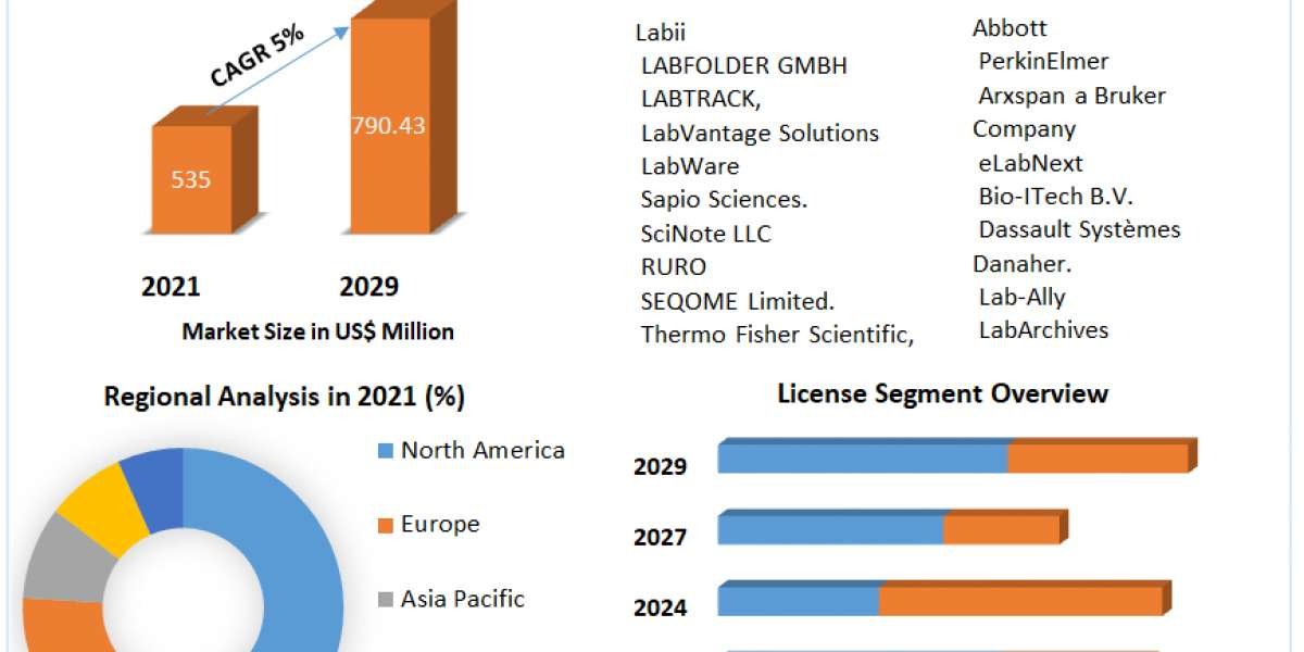 Electronic Lab Notebook Market   to generate USD 36.65 million by 2029