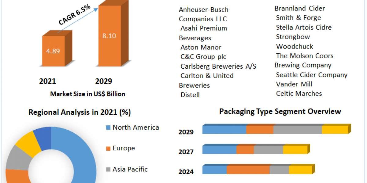 Cider Market Industry Research on Growth, Trends and Opportunity in 2029
