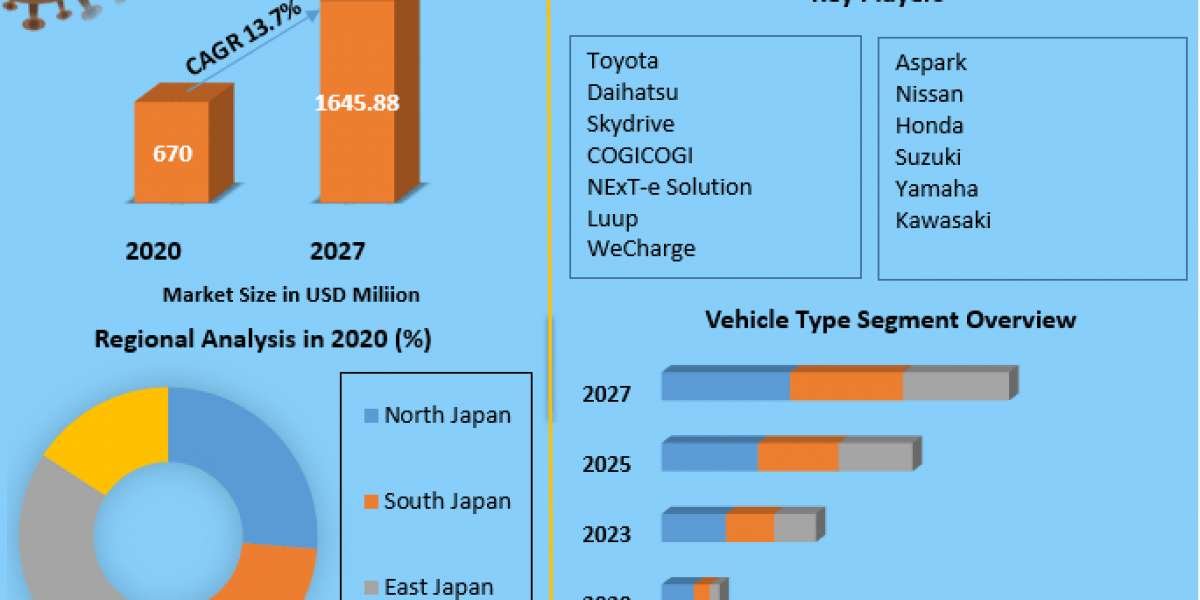 Japan Electric Vehicle Market Development Trends, Competitive 2027