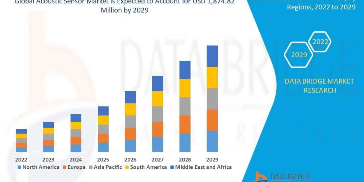 Acoustic Sensor Market set to Reach Valuation of USD 1,874.82 million with growing CAGR of 11.84% Share, Demand, Top Pla