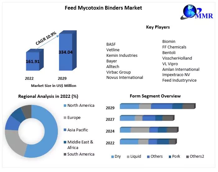 Feed Mycotoxin Binders Market By Propulsion Type, By Vehicle Type and Forecast 2029