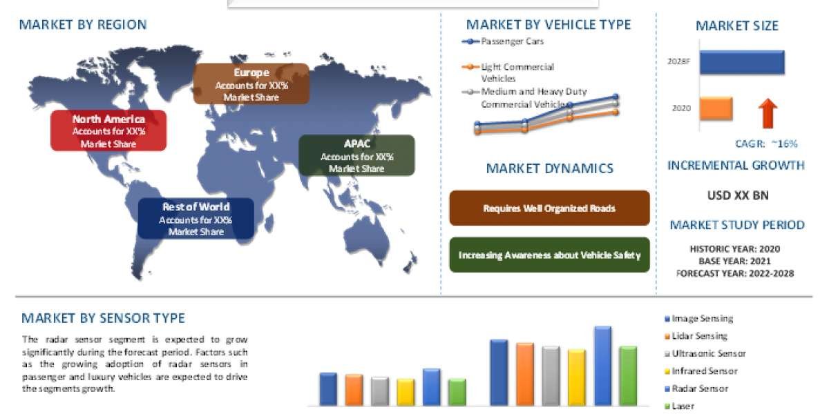 Revolutionizing Driving: The Growing ADAS Market and Its Impact on Automotive Safety and Convenience