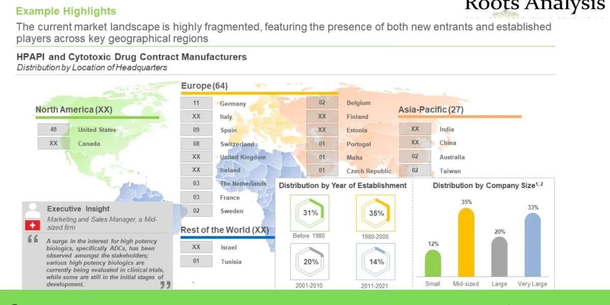 Cytotoxic Drugs and HPAPI Manufacturing market Size, Share, Trends by 2035