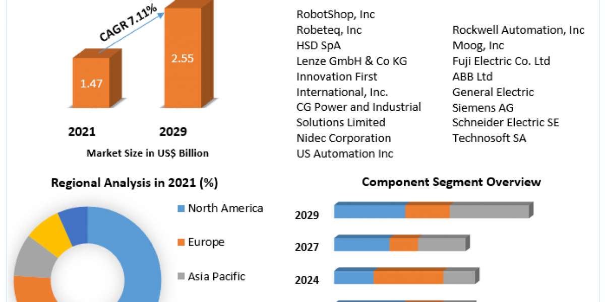 Revolutionizing Industry: A Comprehensive Analysis of the Global Smart Motors Market