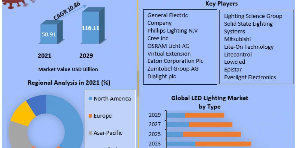 LED Lighting Market Size, Status, Top Players, Trends and Forecast to 2029