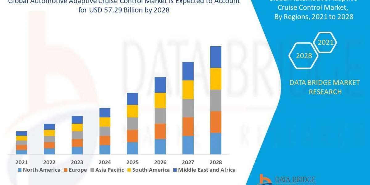 Automotive Adaptive Cruise Control Market to reach USD 57.29 billion by 2028 | Market analysed by Size, Trends, Analysis