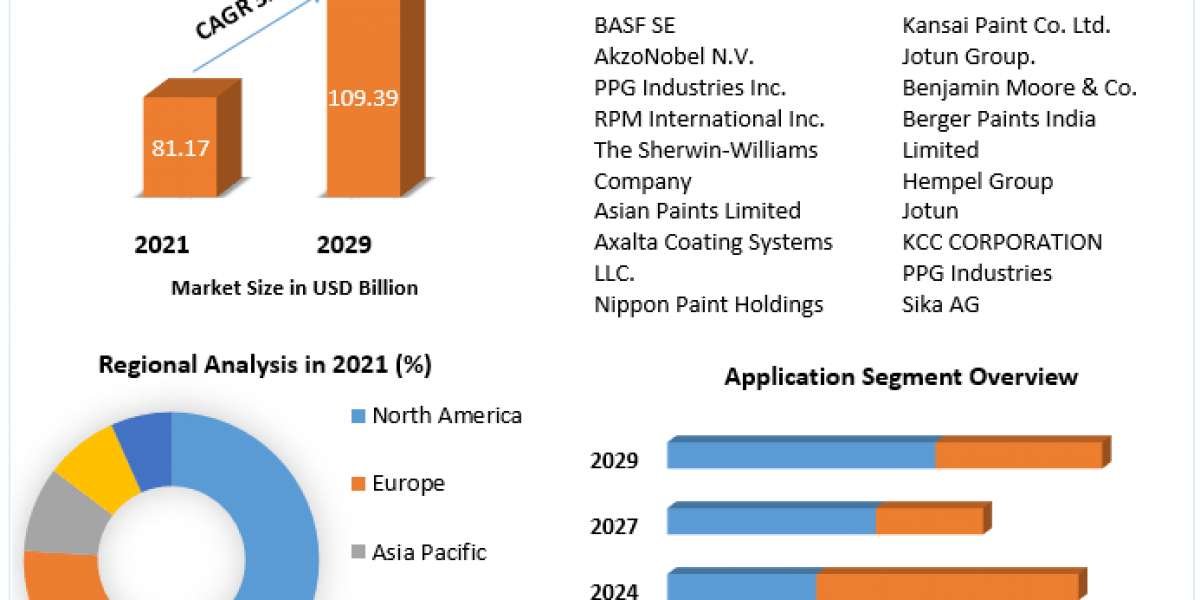 Waterborne Coatings Market Share, Size, Global Business Growth, Industry Revenue 2029