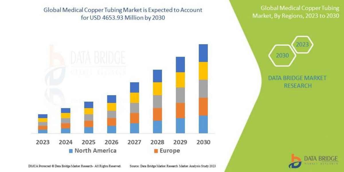 Medical Copper Tubing Market to Exhibit a Remarkable CAGR of 9.79% by 2029, Size, and Share, Emerging Trends, Key Player