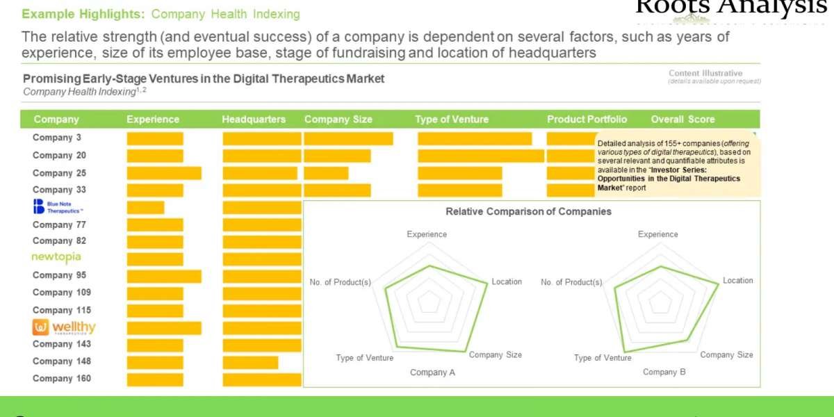 Investor Series: Opportunities in Digital Therapeutics market, Size and Share by 2035