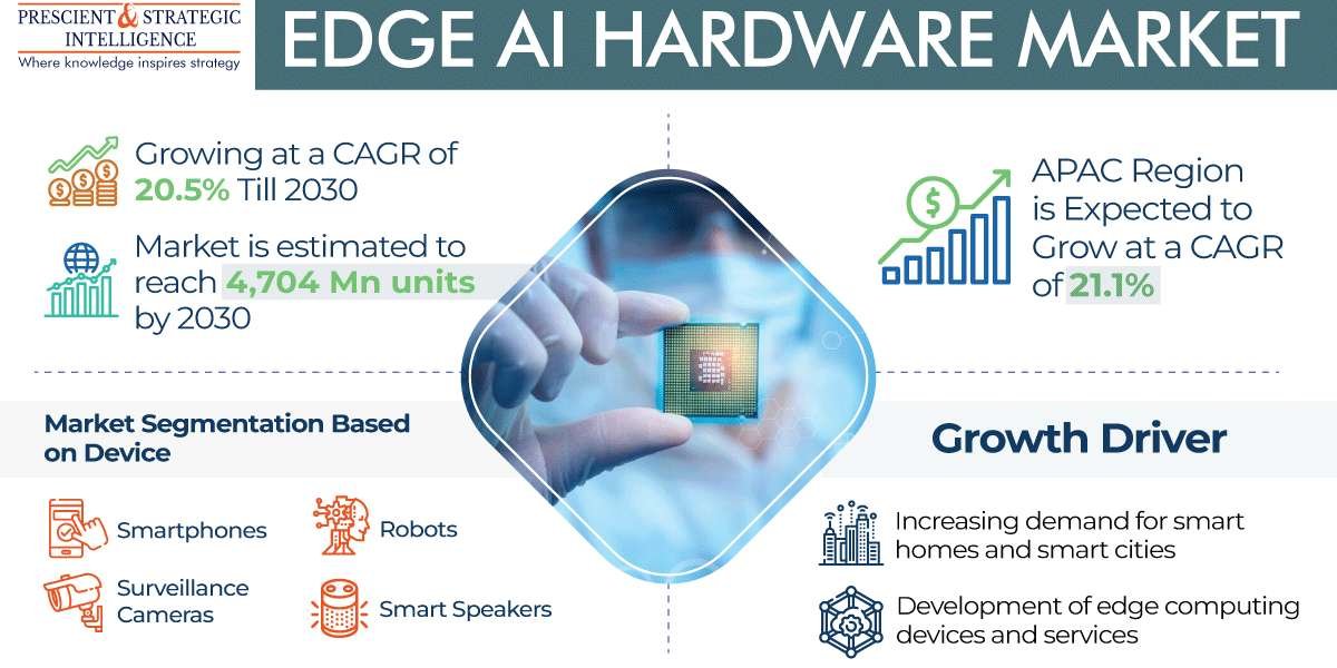 Edge AI Hardware Market IS Led by the APAC Region