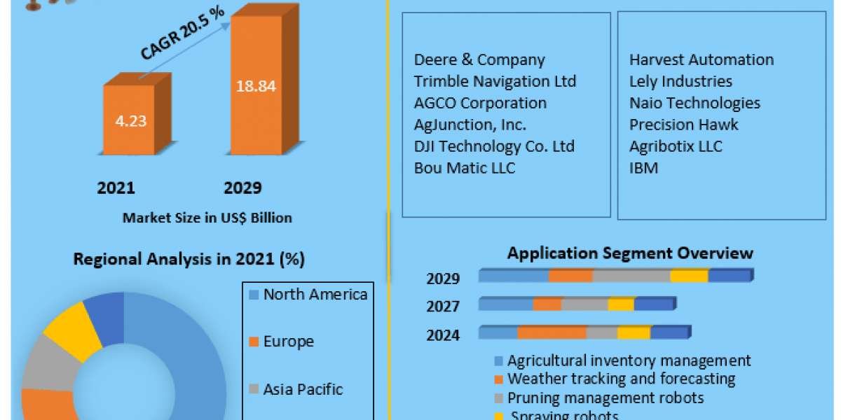 Agricultural Robots Market  By Lease Type, By Truck Type, By Booking and Forecast 2029