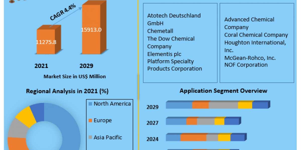 Global Metal Finishing Chemicals Market to Show Incredible Growth by 2029