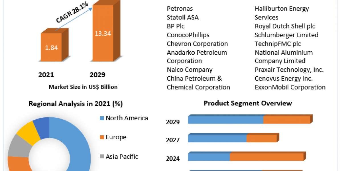 LED Grow Light Market Research Depth Study, Analysis, Growth, Trends, Developments and Forecast 2029