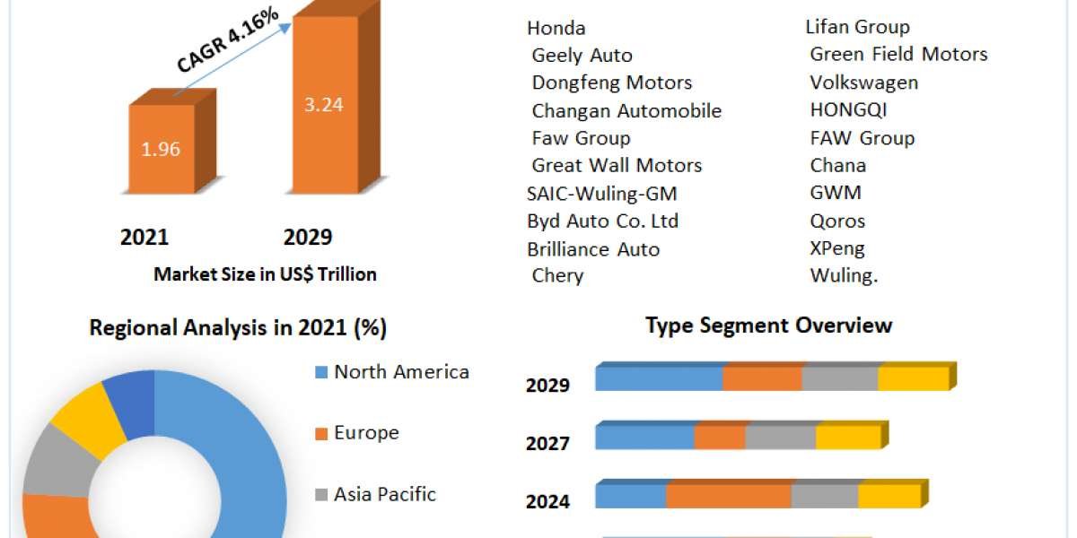 Automotive Market Industry Outlook, Size, Growth Factors, and Forecast 2029