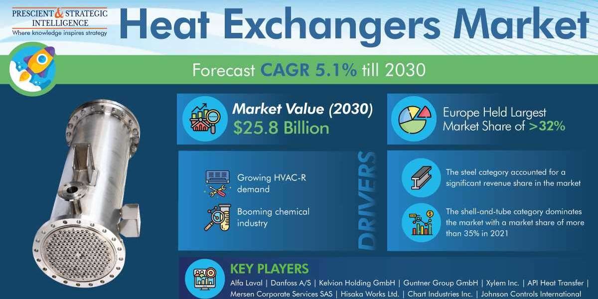 Heat Exchangers Market Projection, Technological Innovation And Emerging Trends 2030
