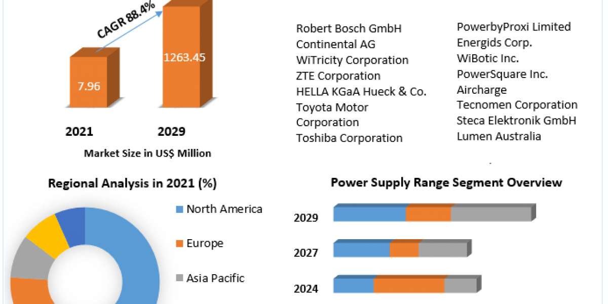 Wireless EV Charging market Trends, Strategy, Application Analysis, Demand, Status and Global Share