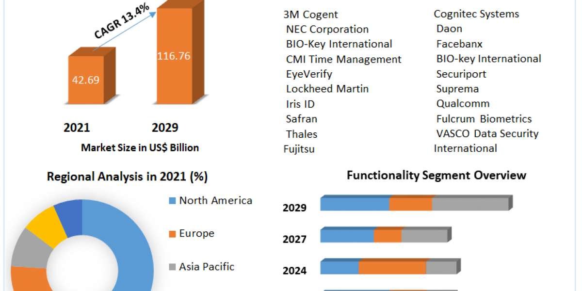 Biometric System Market Analysis to 2015-2021 and Forecast to 2021-2029 with Key Players