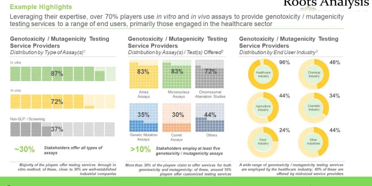 Genotoxicity Testing market Growth Analysis by 2035