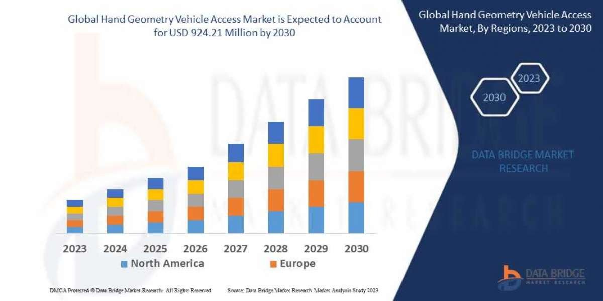 Hand Geometry Vehicle Access Market to Register Promising Growth of USD 3,220.96 million in 2029: Size