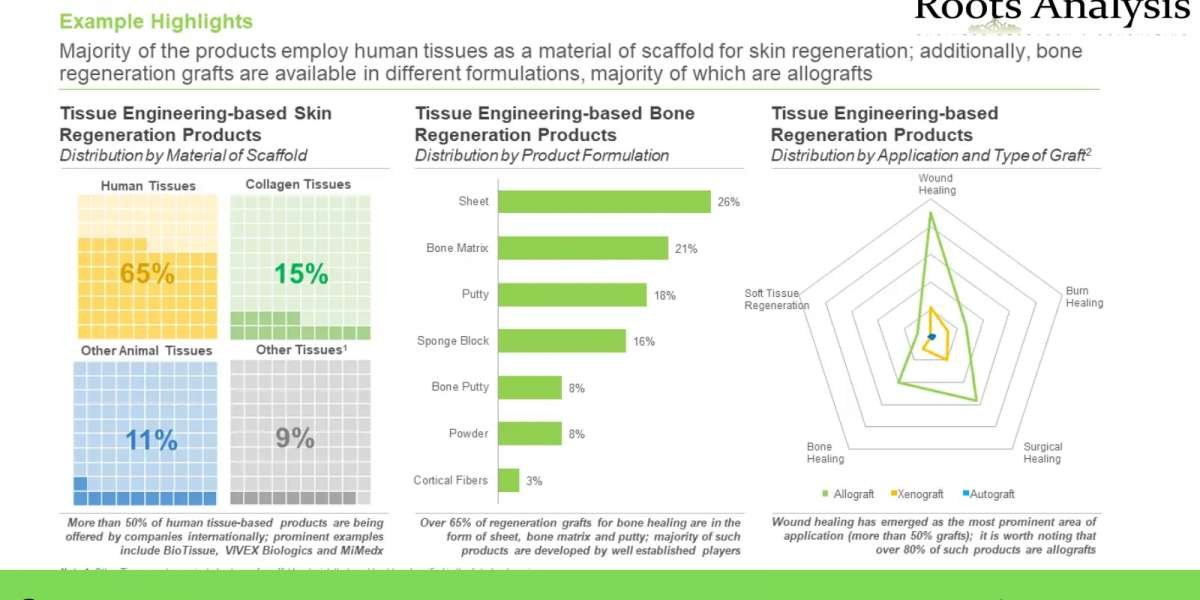 Analysis of Tissue Engineering market Strategies and Forecasts to 2035