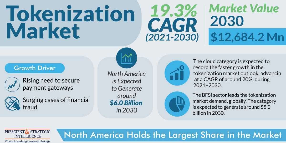 Tokenization Market To Propel at a Mammoth Growth rate of Above 19% by 2030