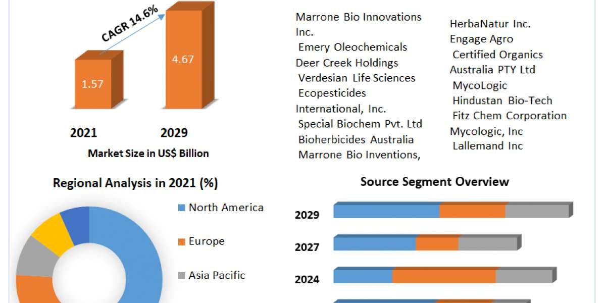 Bioherbicides Market Segmentation Along with Methodology, Factors Contributing to Growth 2029