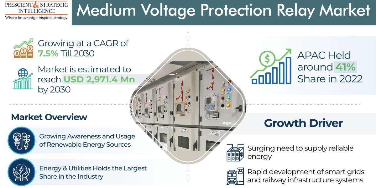 APAC Is Dominating Medium Voltage Protection Relay Market