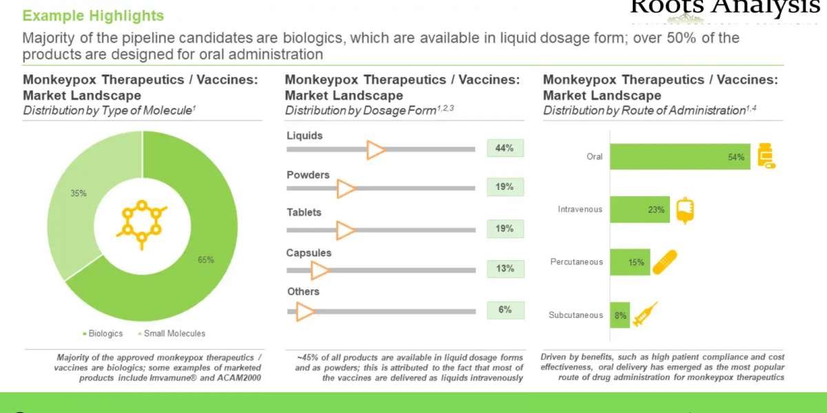 Monkeypox Treatment market Trends, Analysis by 2035