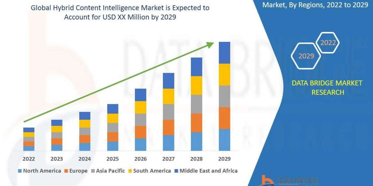Hybrid Content Intelligence Market to Notice Exponential CAGR Growth of 28.2% by Forecast 2029, Size, Trends