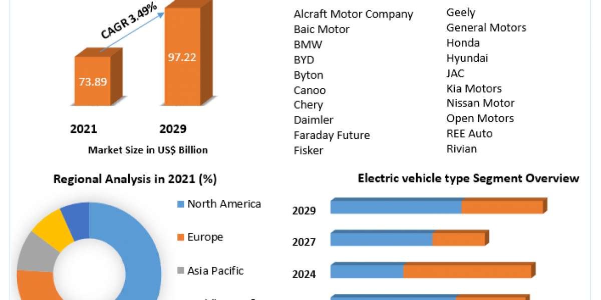 EV Platform Market Share, Industry Growth, Business Strategy, Trends and Regional Outlook  2029
