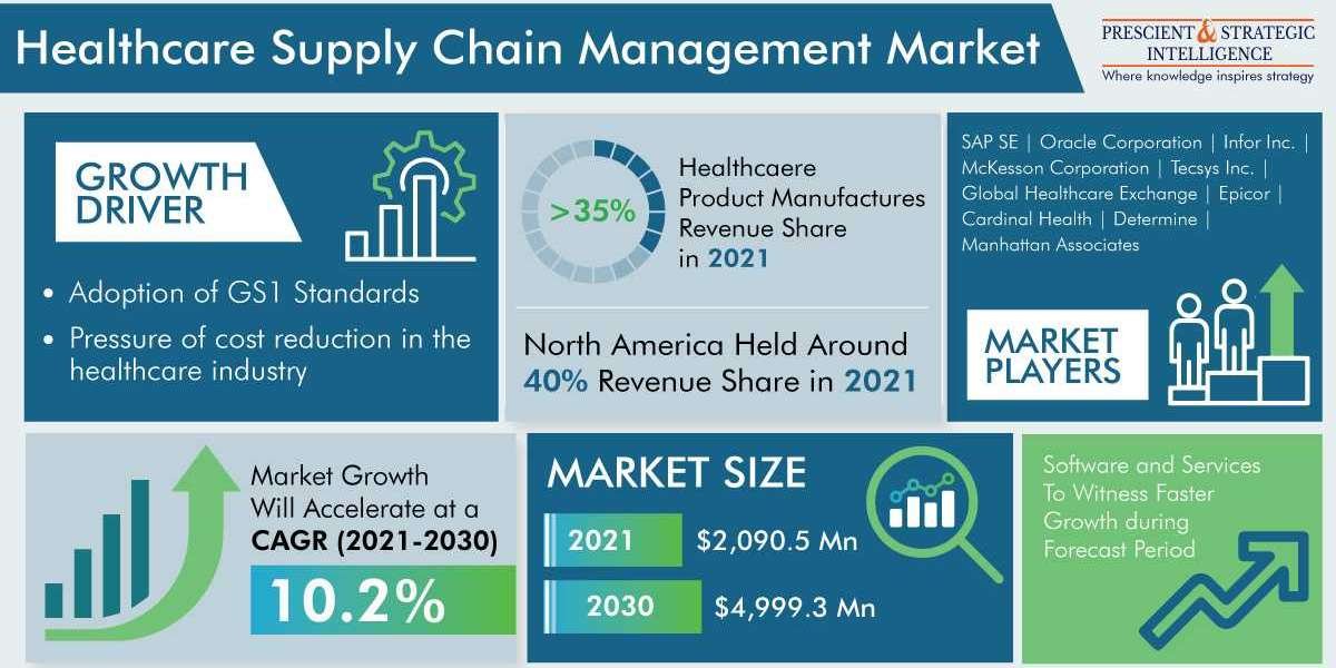 How is Urbanization Increasing the Requirement For Healthcare Supply Chain Management?