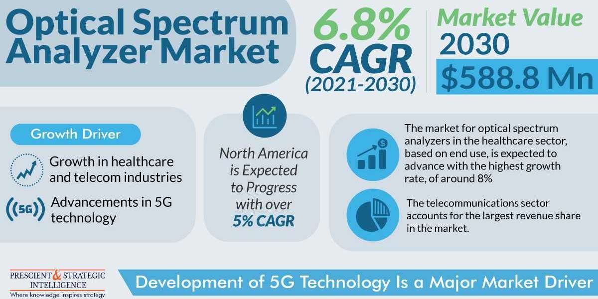 How North America Dominates Optical Spectrum Analyzer Market?