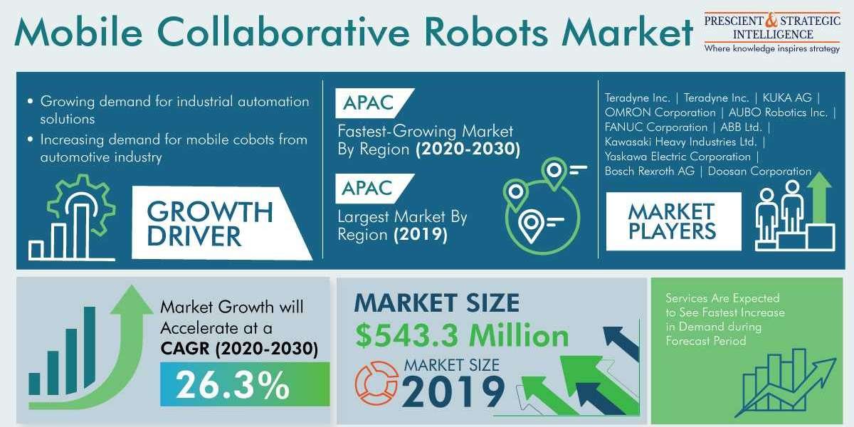 Why is Global Mobile Collaborative Robots Market Booming?