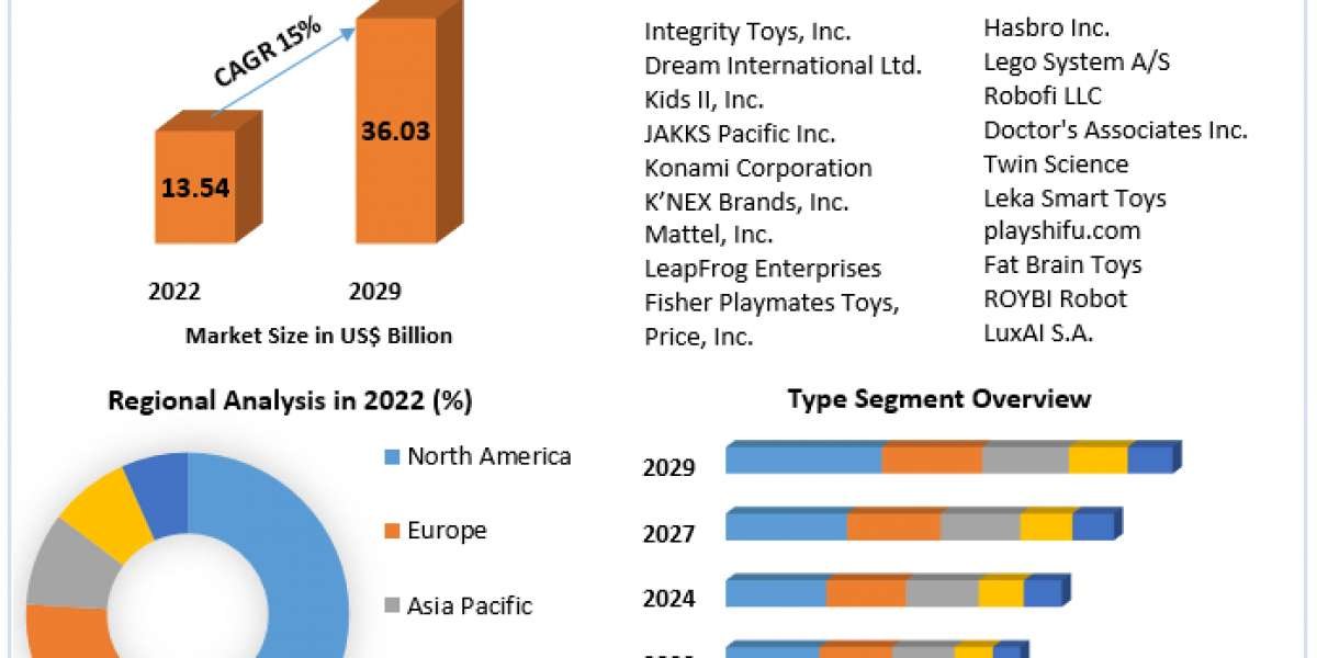 Smart Toys Market Global Trends, Industry Size, Leading Players, Future Estimation and Forecast 2029