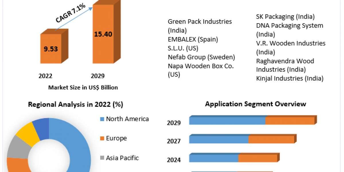 Wooden Boxes Market Future Scope Analysis with Size, Trend, Opportunities, Revenue, Future Scope and Forecast 2029