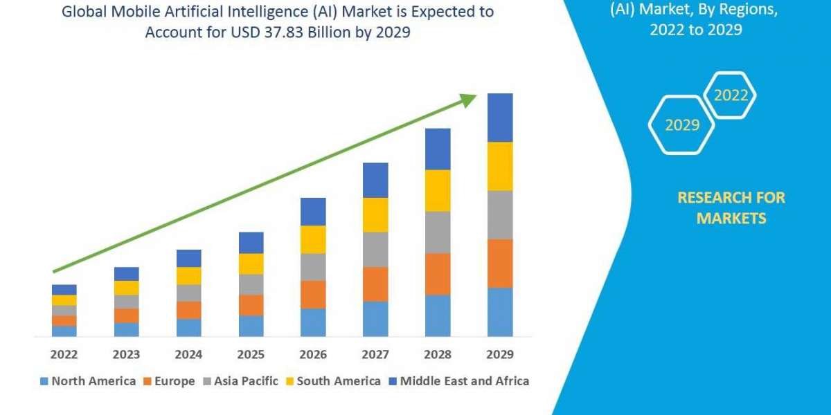 Mobile Artificial Intelligence (AI) Market Size Anticipated to Observe Growth at a Steady Rate of 28.95 %