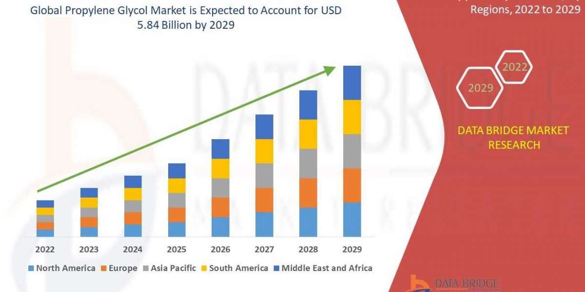 Propylene Glycol Market is Surge to Witness Huge Demand at a CAGR of 4.40 %