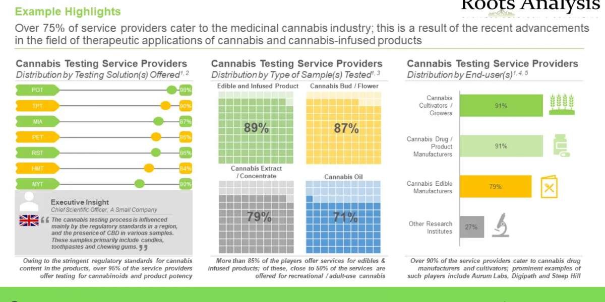 Cannabis Testing market Research Report by 2023, Forecast till 2035