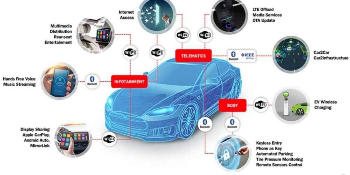 Connected Car Market Industry Demand, New Opportunities, Product Analysis, and Application | Forecast, 2023-2032
