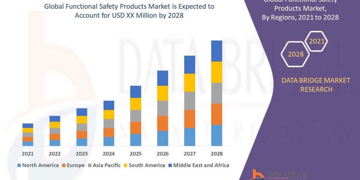 Functional Safety Products Market  Trends, Drivers, and Restraints: Analysis and Forecast by 2028