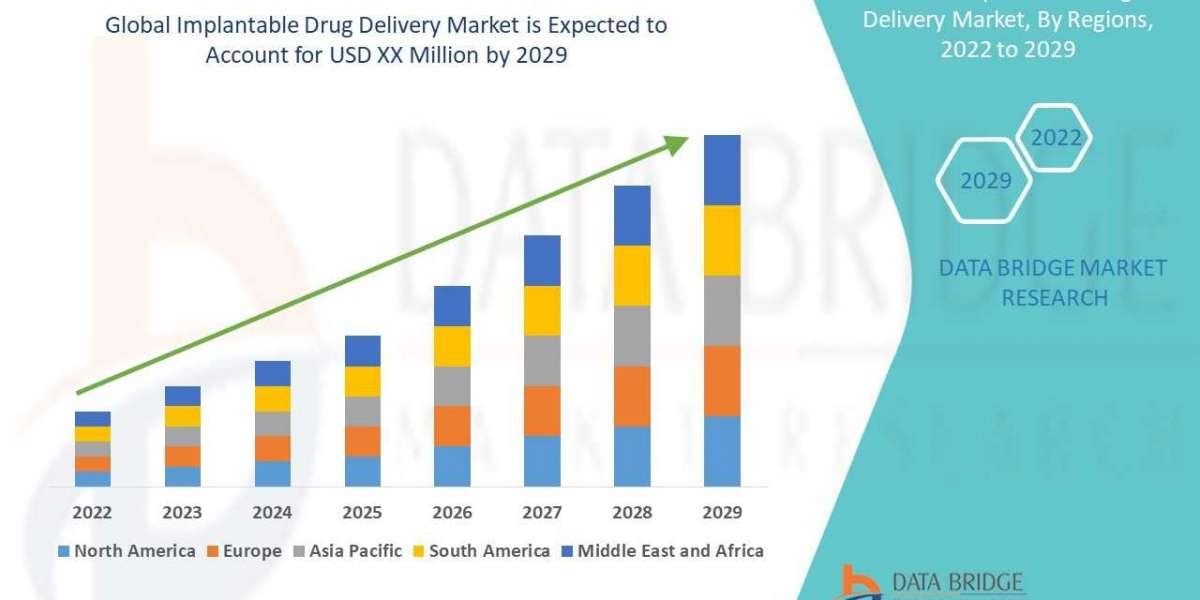Implantable Drug Delivery Market  Insights, Trends, Size, CAGR, Growth Analysis by 2029