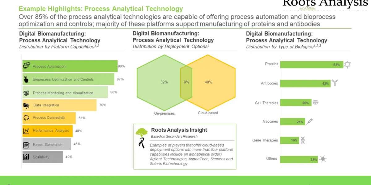 Digital Biomanufacturing market Growth Opportunity and Industry Forecast to 2035