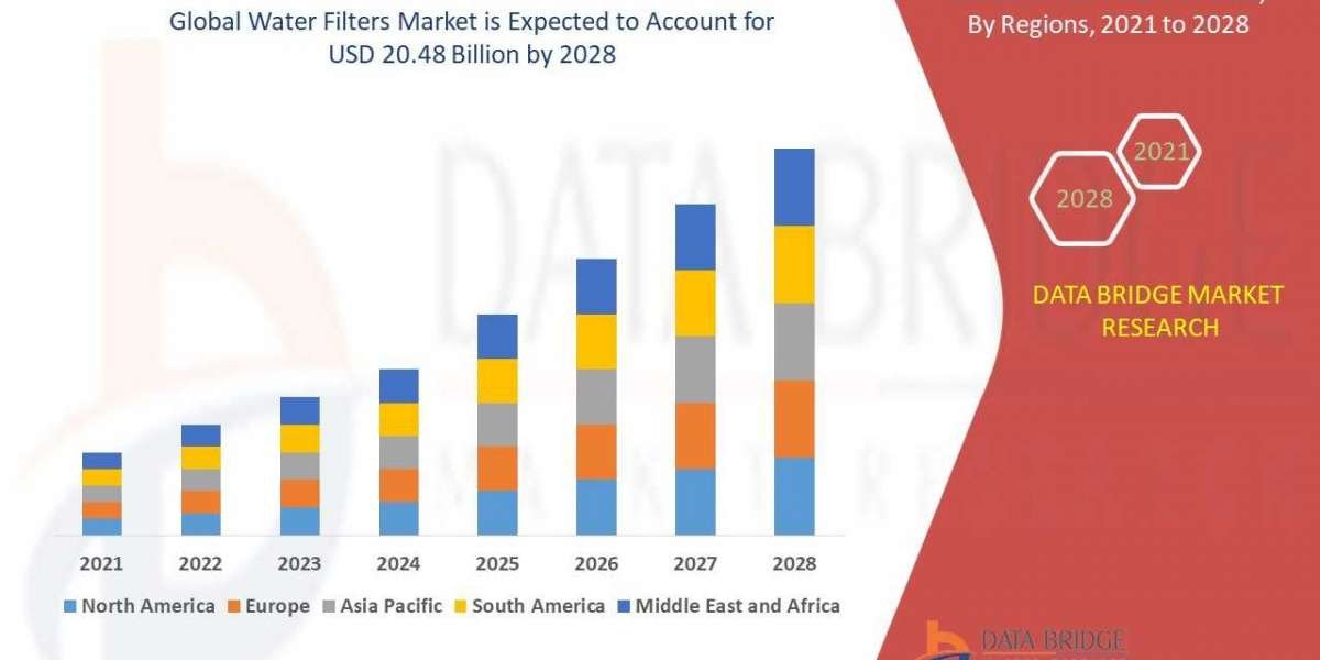 Water Filters Market Size, Demand, and Future Outlook: Global Industry Trends and Forecast to 2028