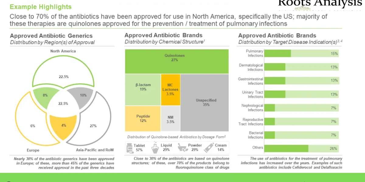 Antibiotics market Share, Growth Analysis by 2035